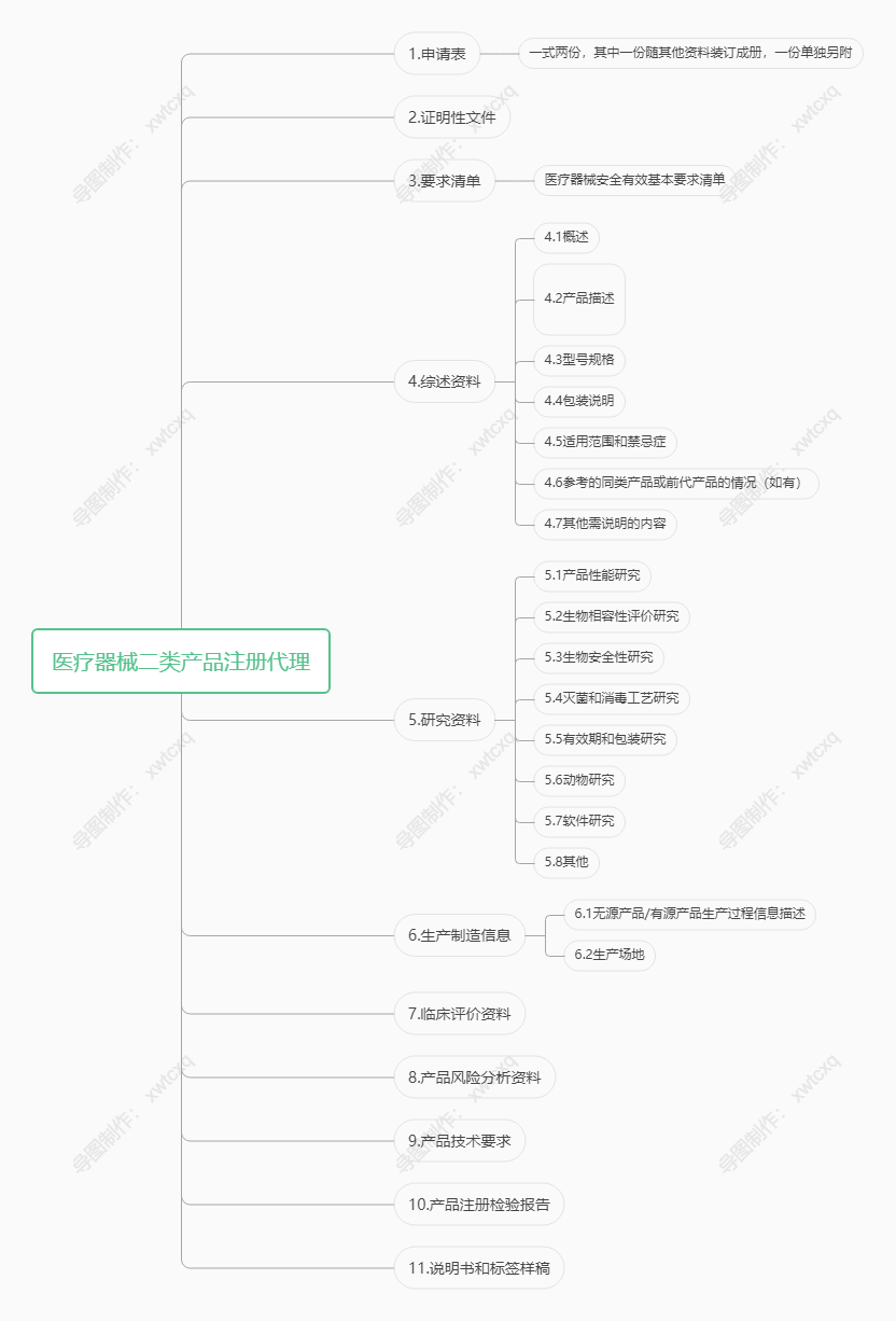 二类医疗器械注册准备材料思维导图