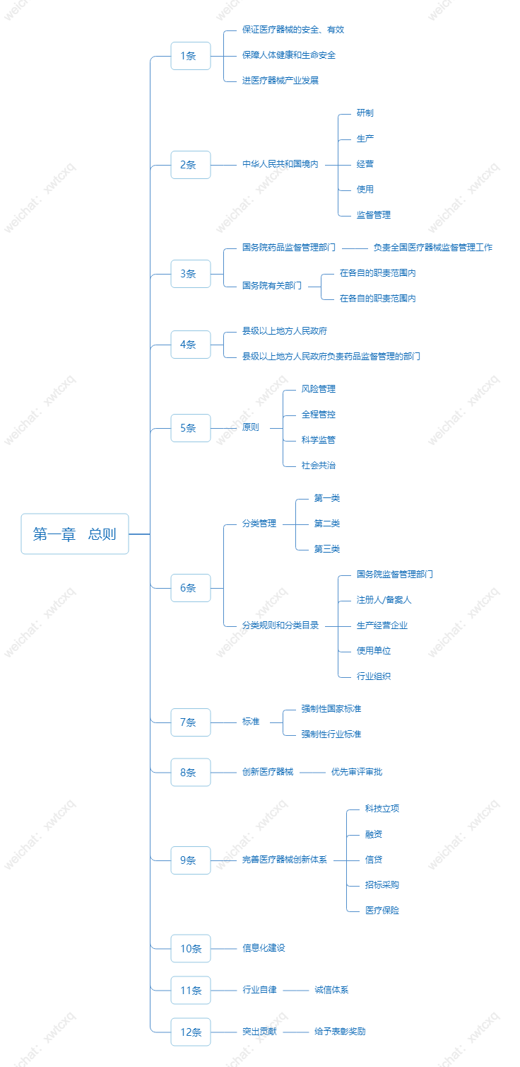 第一章 总则