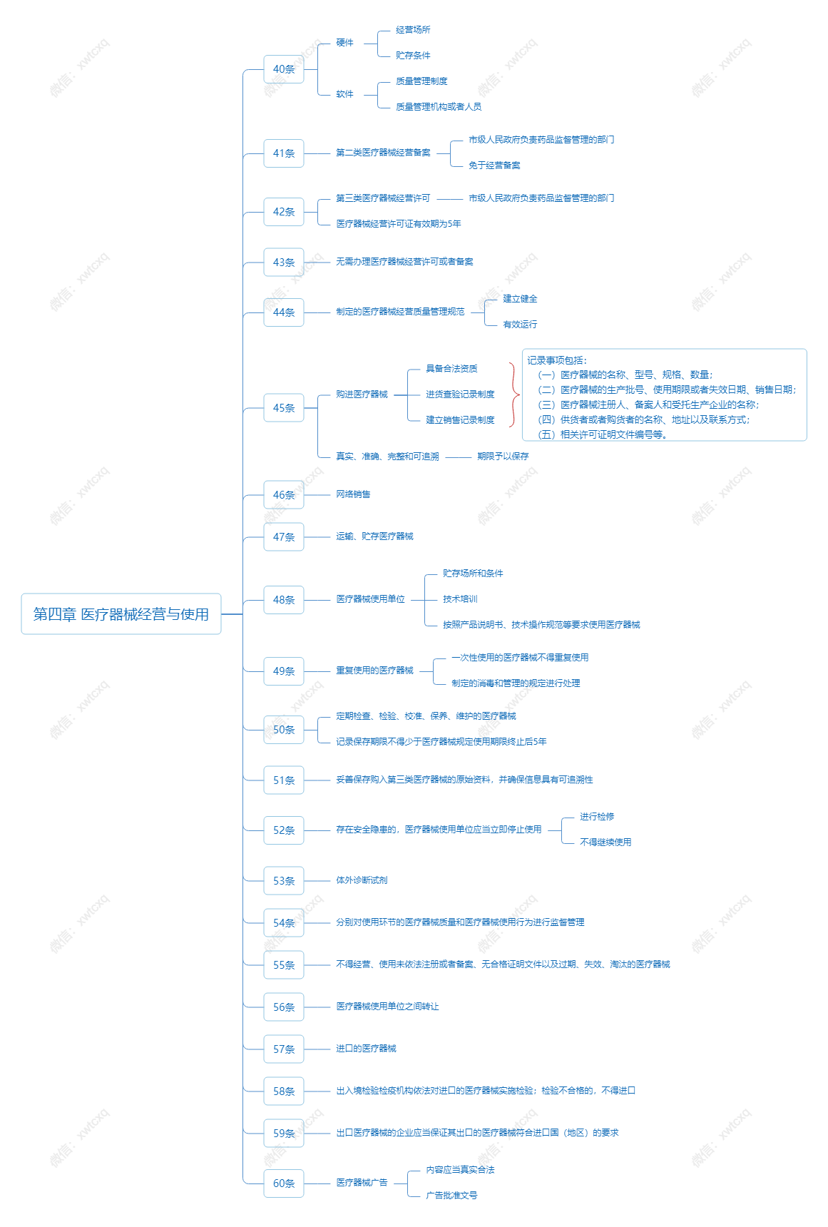 第四章 医疗器械经营与使用