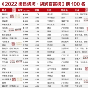 2022胡润百富榜公布，谁是医疗行业里的大富豪？